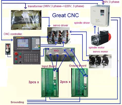 applications of plc in cnc machine|cnc share chat.